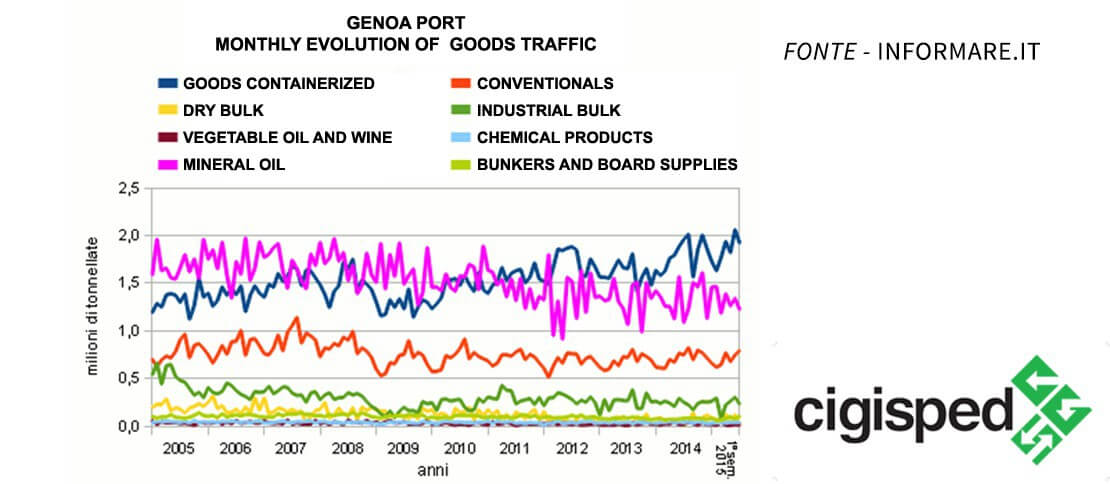 Puerto de Genova - Evolucion del trafico de mercaderia